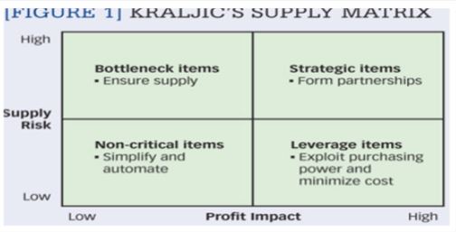 Kraljic's Supply Matrix