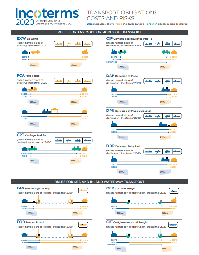 Incoterms Wall Chart